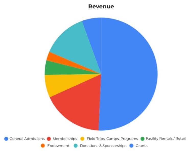 revenue-graph-may-2022-great-river-children-s-museum