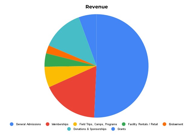 Projected Revenue Graph