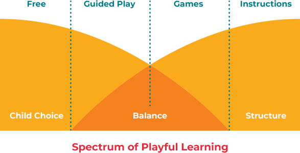 Spectrum of Playful Learning Graphic